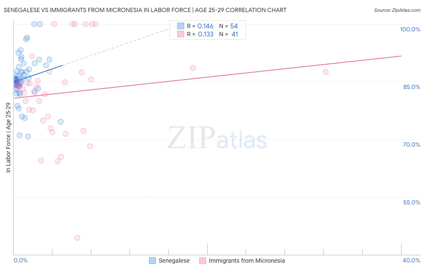 Senegalese vs Immigrants from Micronesia In Labor Force | Age 25-29