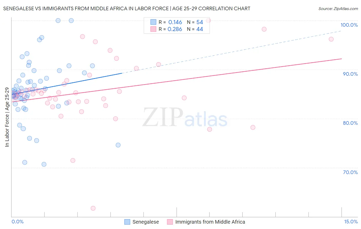Senegalese vs Immigrants from Middle Africa In Labor Force | Age 25-29