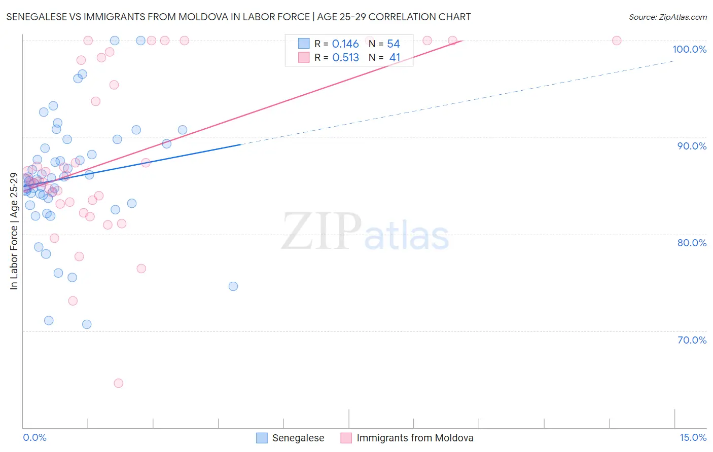 Senegalese vs Immigrants from Moldova In Labor Force | Age 25-29