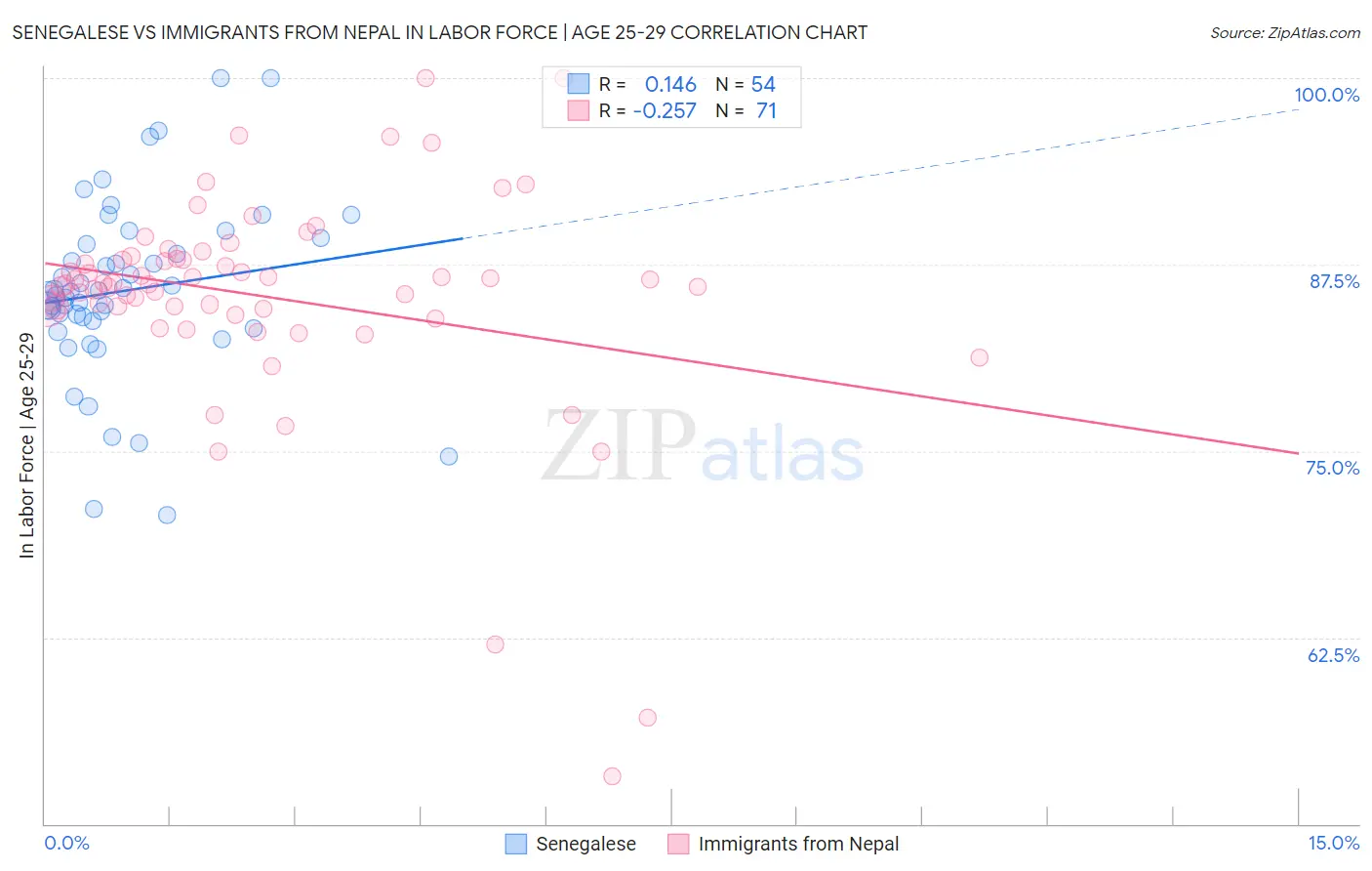 Senegalese vs Immigrants from Nepal In Labor Force | Age 25-29