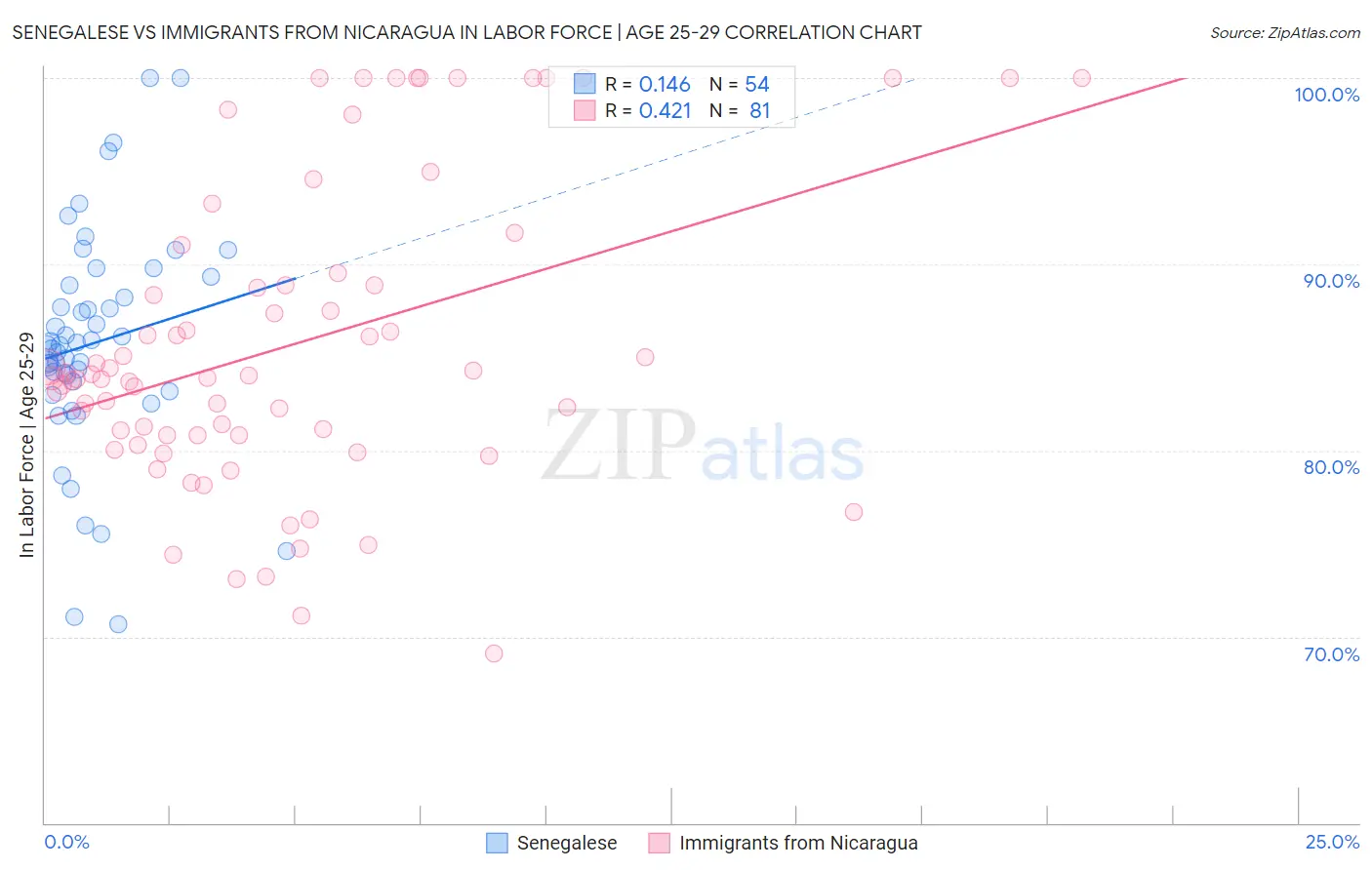Senegalese vs Immigrants from Nicaragua In Labor Force | Age 25-29