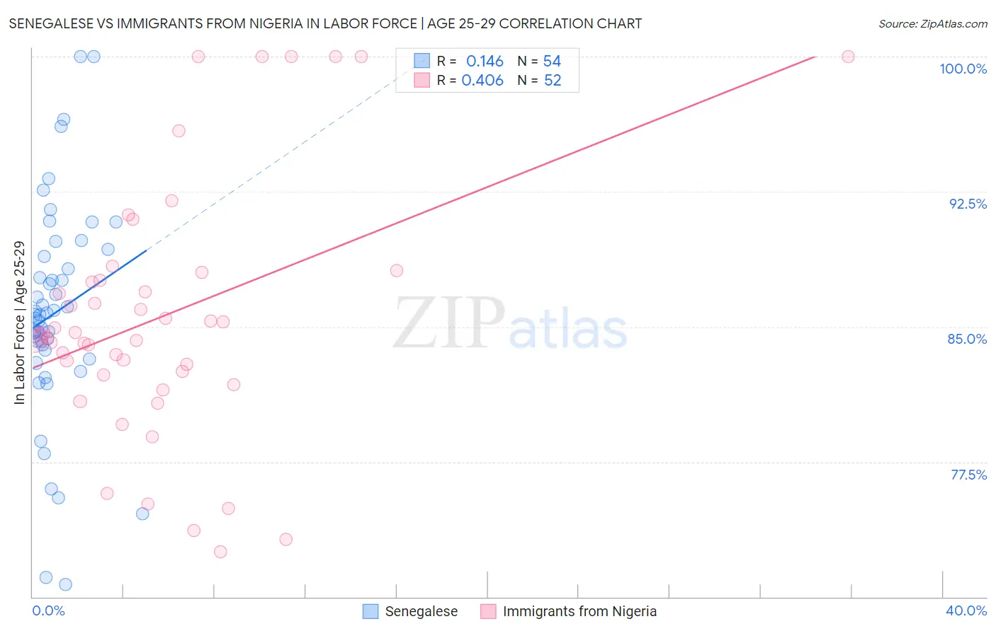 Senegalese vs Immigrants from Nigeria In Labor Force | Age 25-29