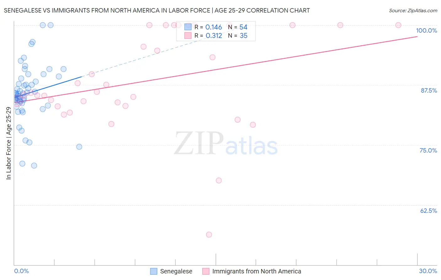 Senegalese vs Immigrants from North America In Labor Force | Age 25-29