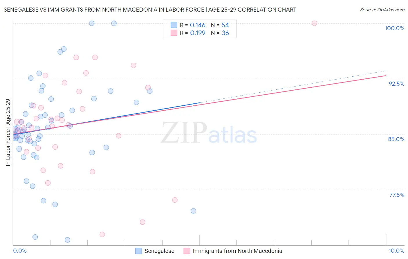Senegalese vs Immigrants from North Macedonia In Labor Force | Age 25-29