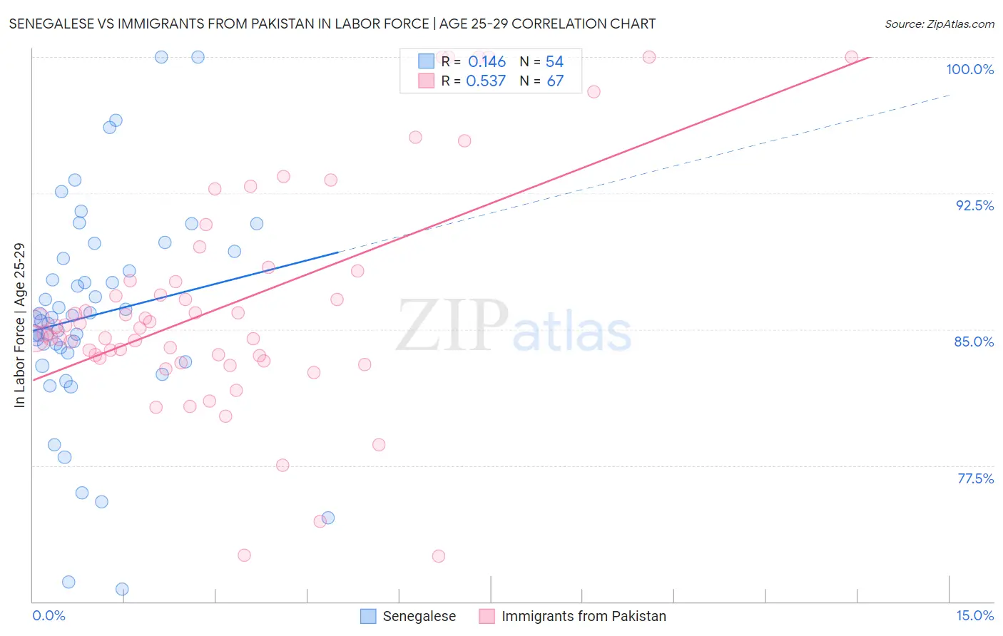 Senegalese vs Immigrants from Pakistan In Labor Force | Age 25-29