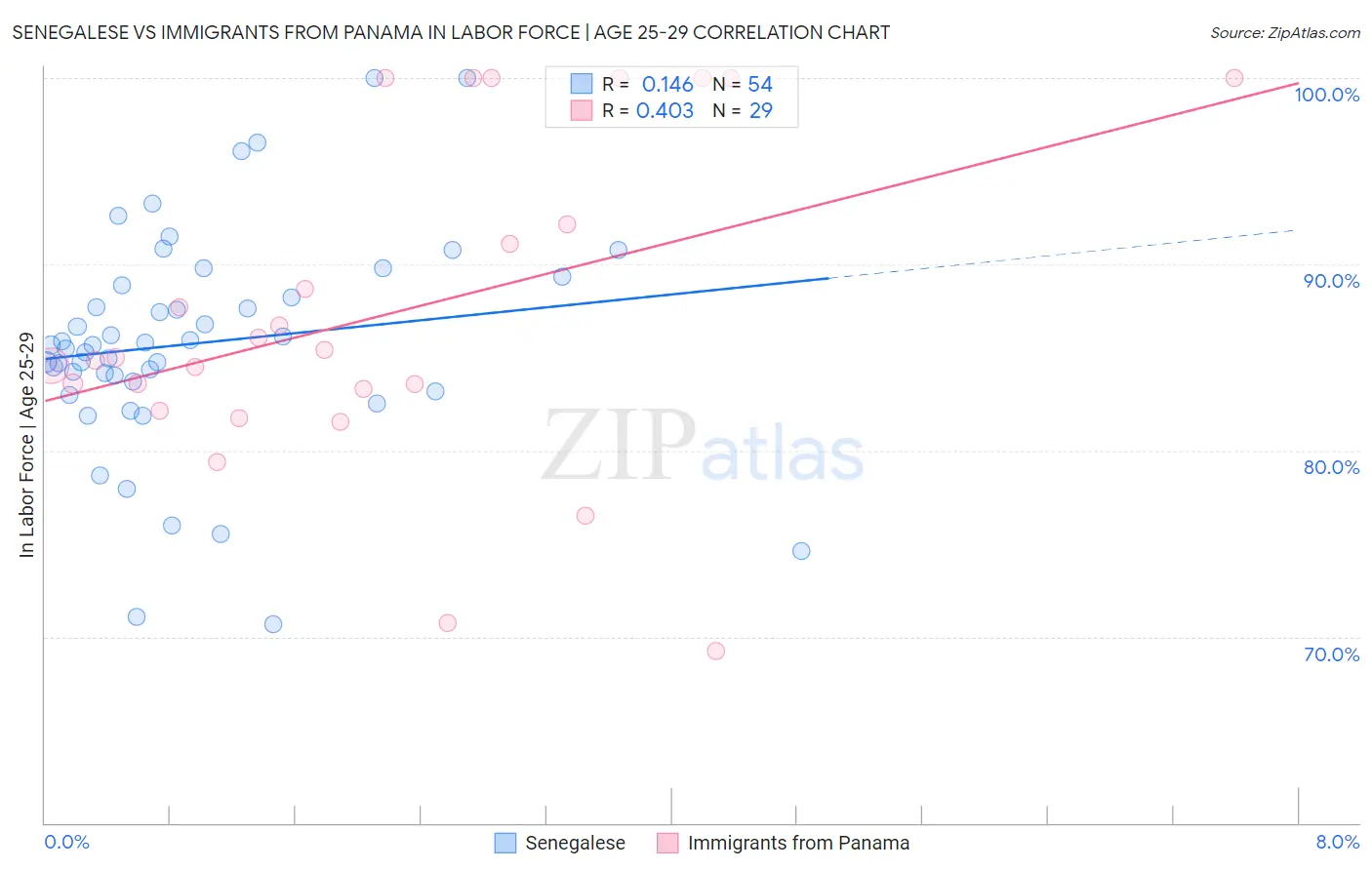 Senegalese vs Immigrants from Panama In Labor Force | Age 25-29