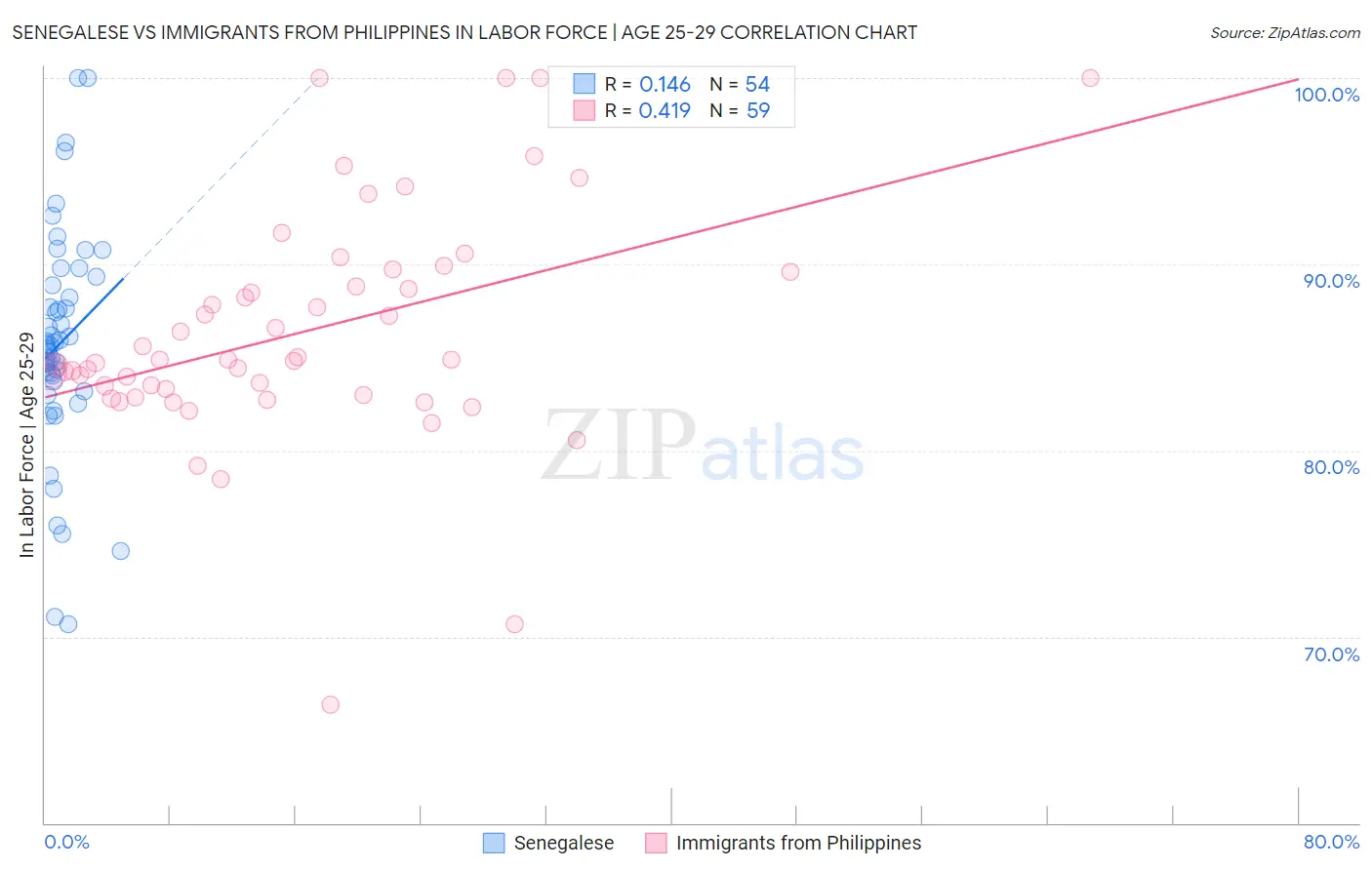 Senegalese vs Immigrants from Philippines In Labor Force | Age 25-29