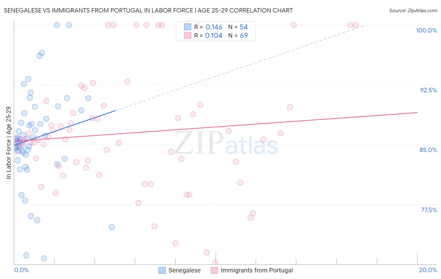 Senegalese vs Immigrants from Portugal In Labor Force | Age 25-29