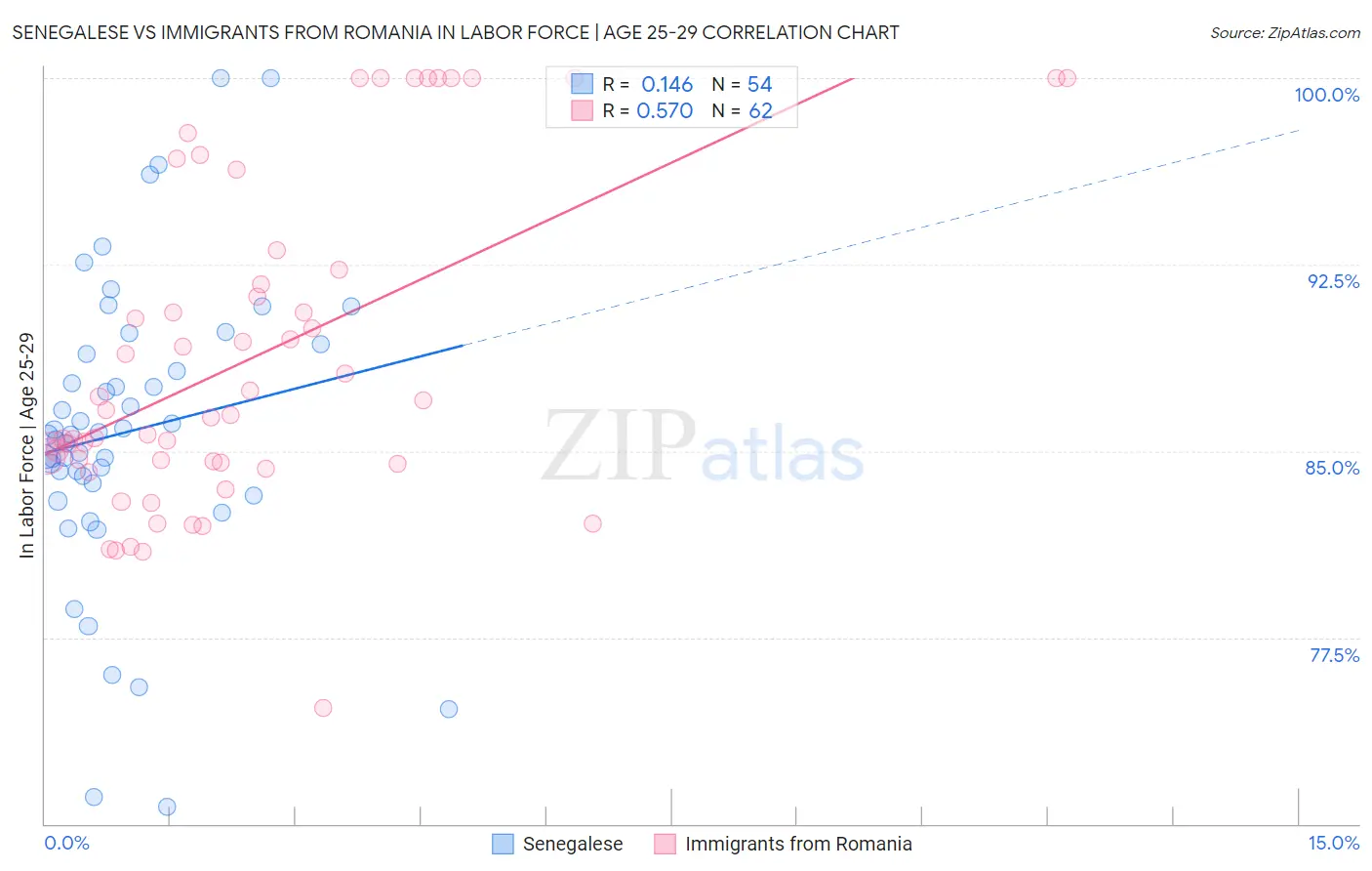 Senegalese vs Immigrants from Romania In Labor Force | Age 25-29