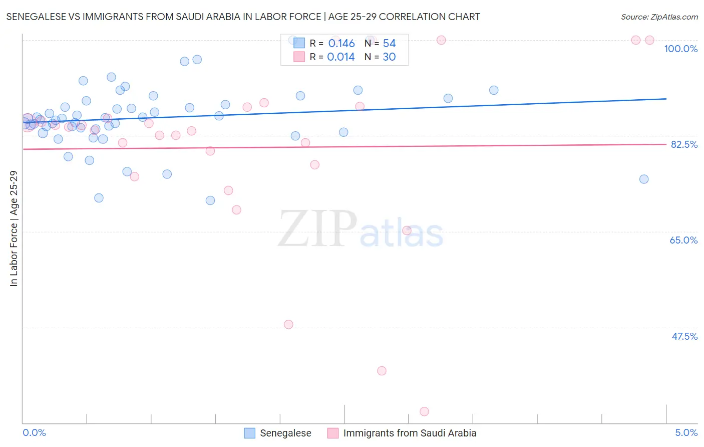Senegalese vs Immigrants from Saudi Arabia In Labor Force | Age 25-29