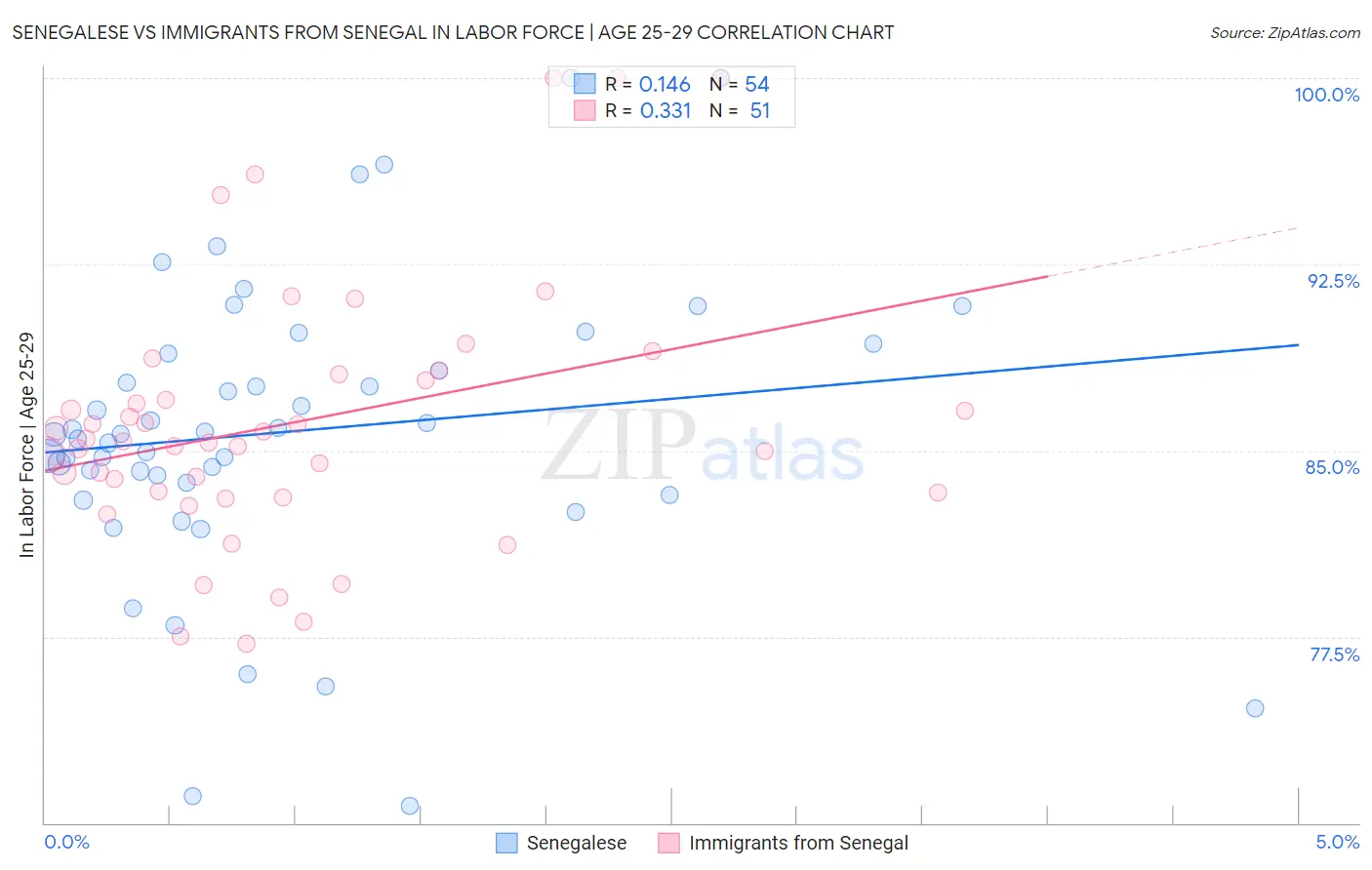 Senegalese vs Immigrants from Senegal In Labor Force | Age 25-29