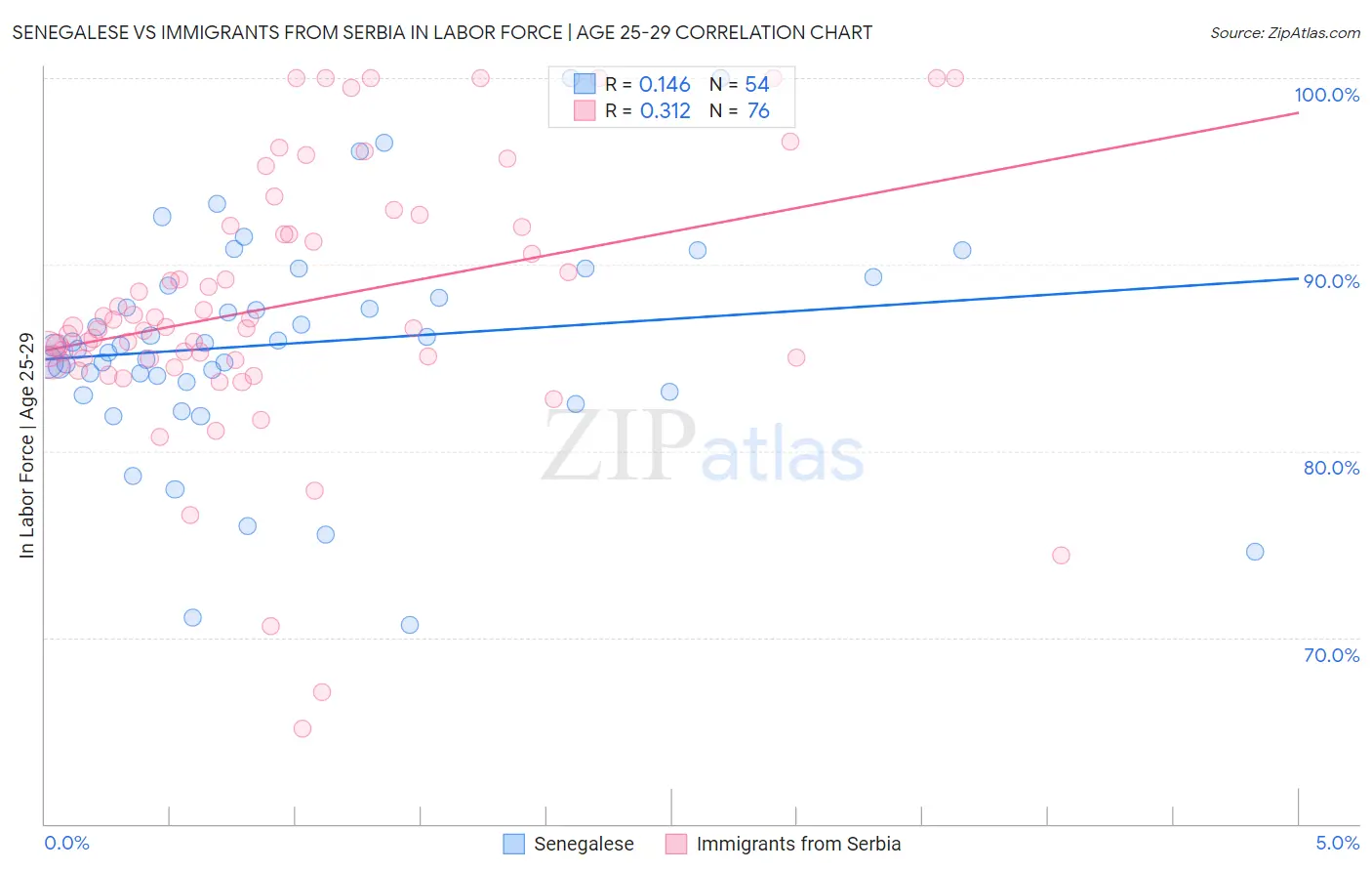 Senegalese vs Immigrants from Serbia In Labor Force | Age 25-29