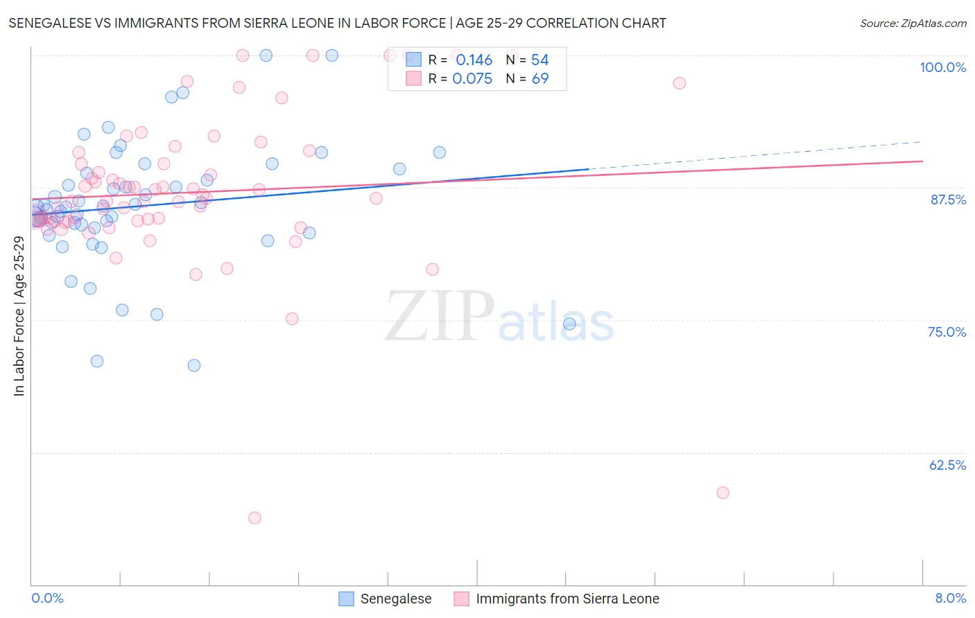 Senegalese vs Immigrants from Sierra Leone In Labor Force | Age 25-29