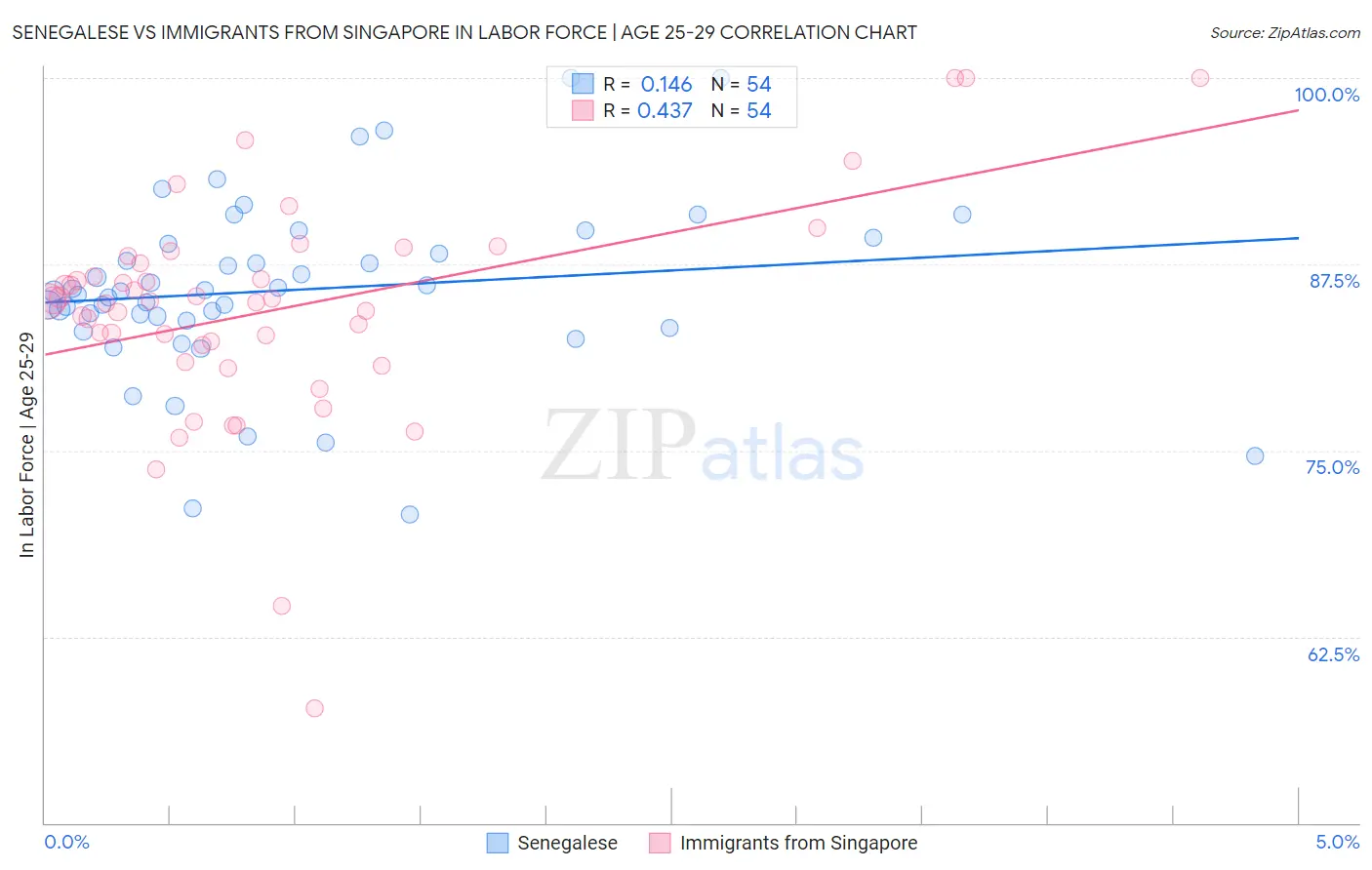 Senegalese vs Immigrants from Singapore In Labor Force | Age 25-29