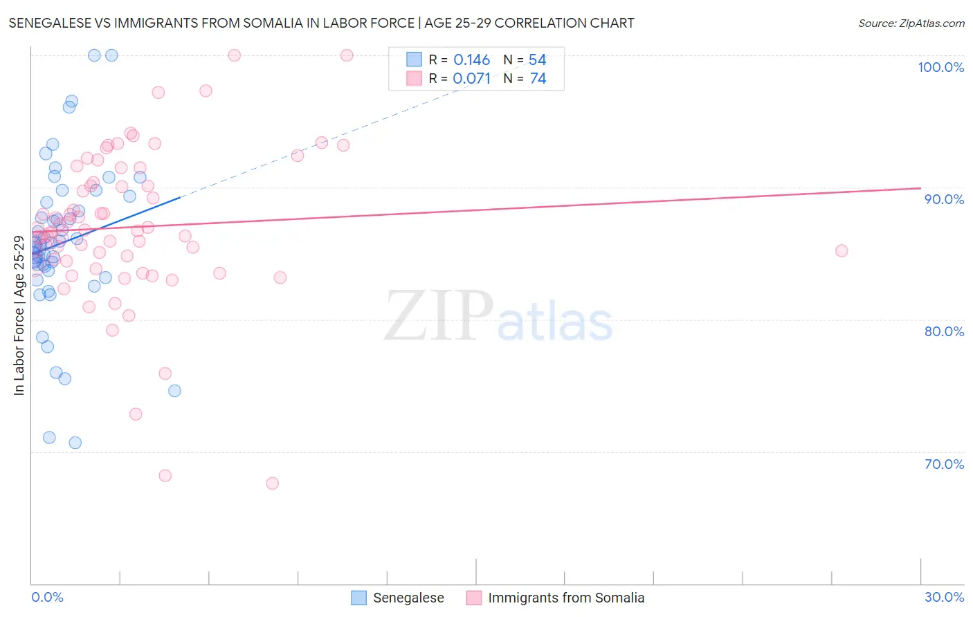 Senegalese vs Immigrants from Somalia In Labor Force | Age 25-29