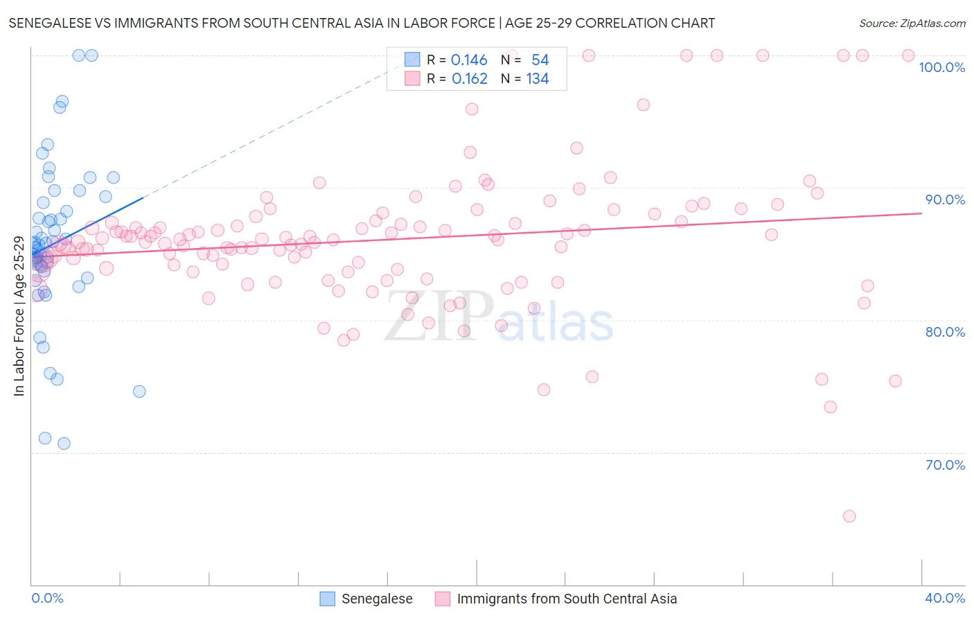 Senegalese vs Immigrants from South Central Asia In Labor Force | Age 25-29