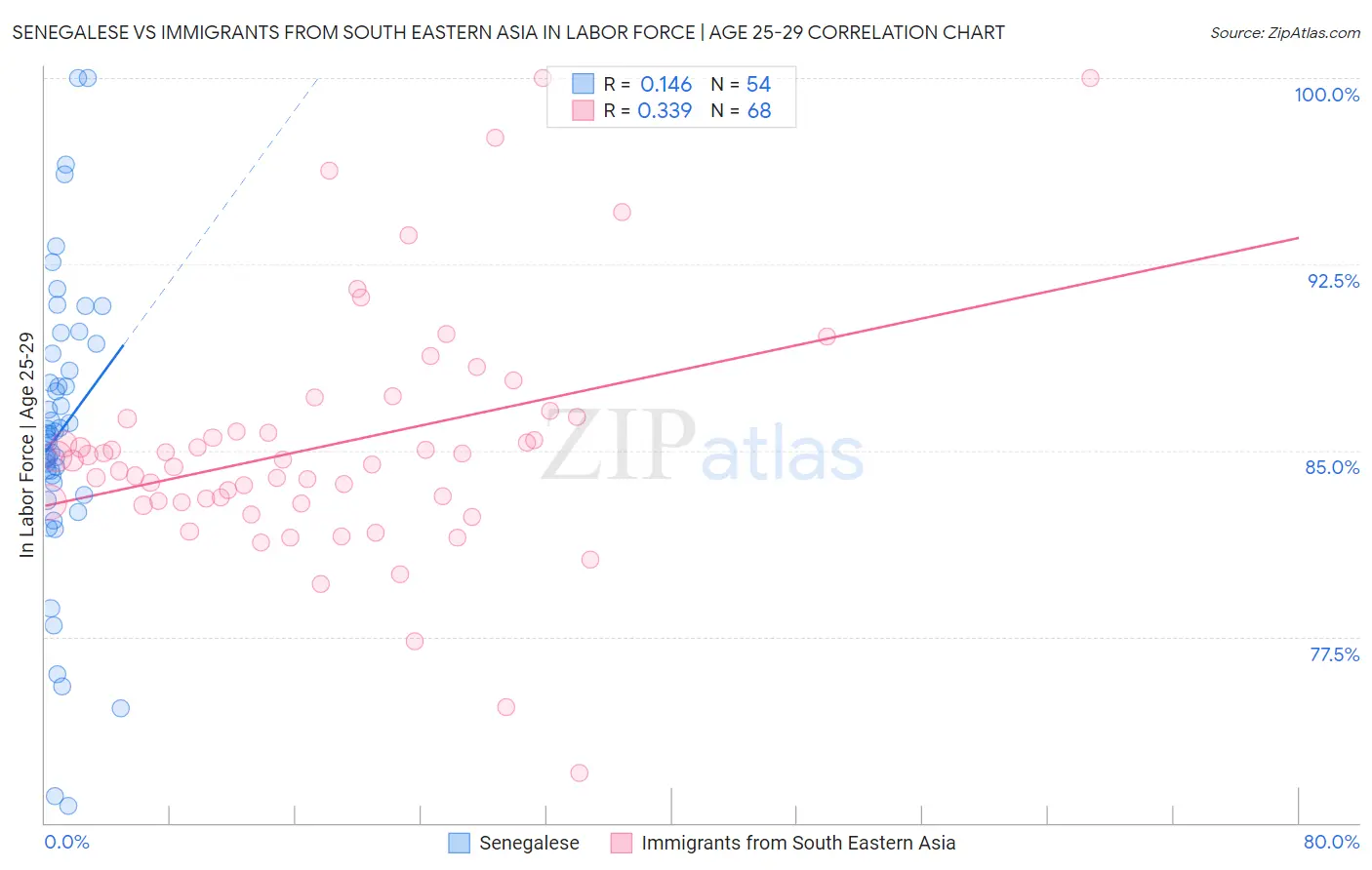 Senegalese vs Immigrants from South Eastern Asia In Labor Force | Age 25-29