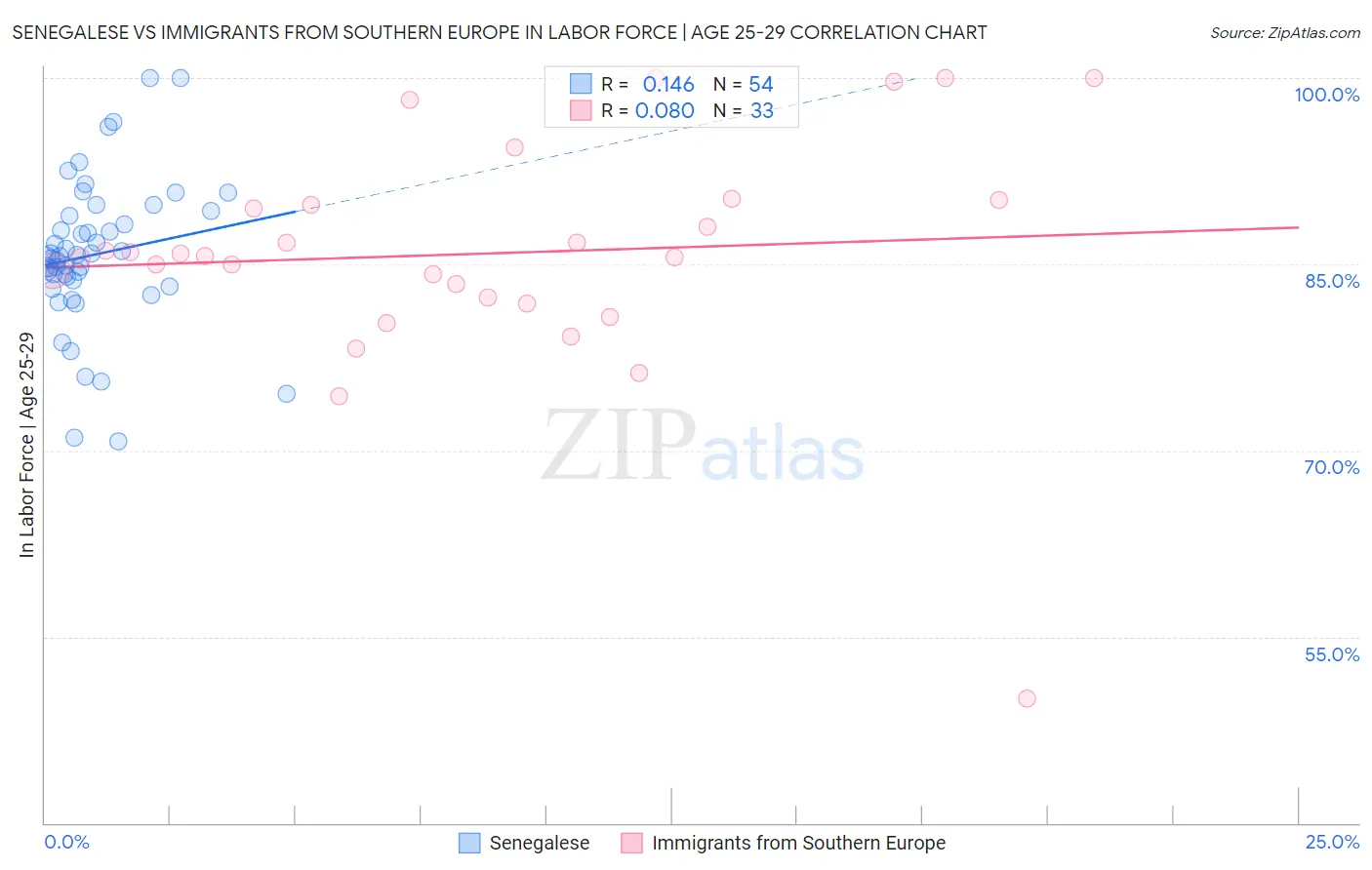 Senegalese vs Immigrants from Southern Europe In Labor Force | Age 25-29