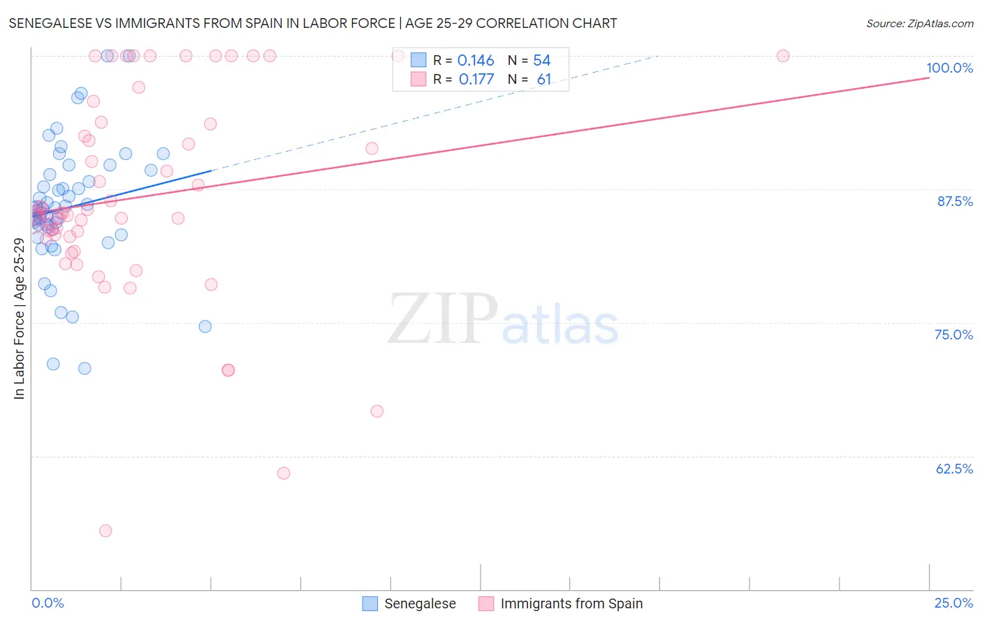 Senegalese vs Immigrants from Spain In Labor Force | Age 25-29