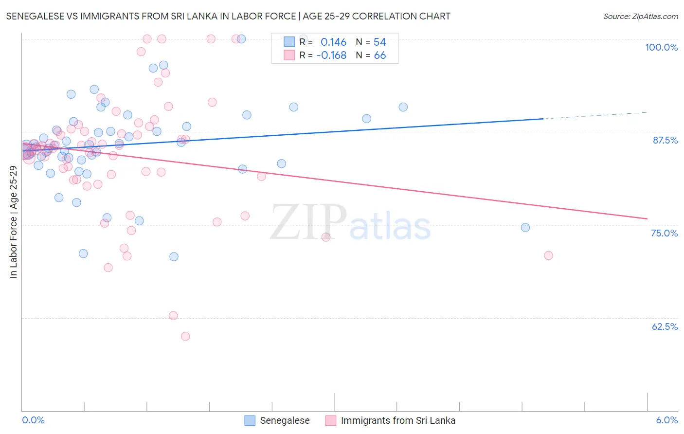 Senegalese vs Immigrants from Sri Lanka In Labor Force | Age 25-29