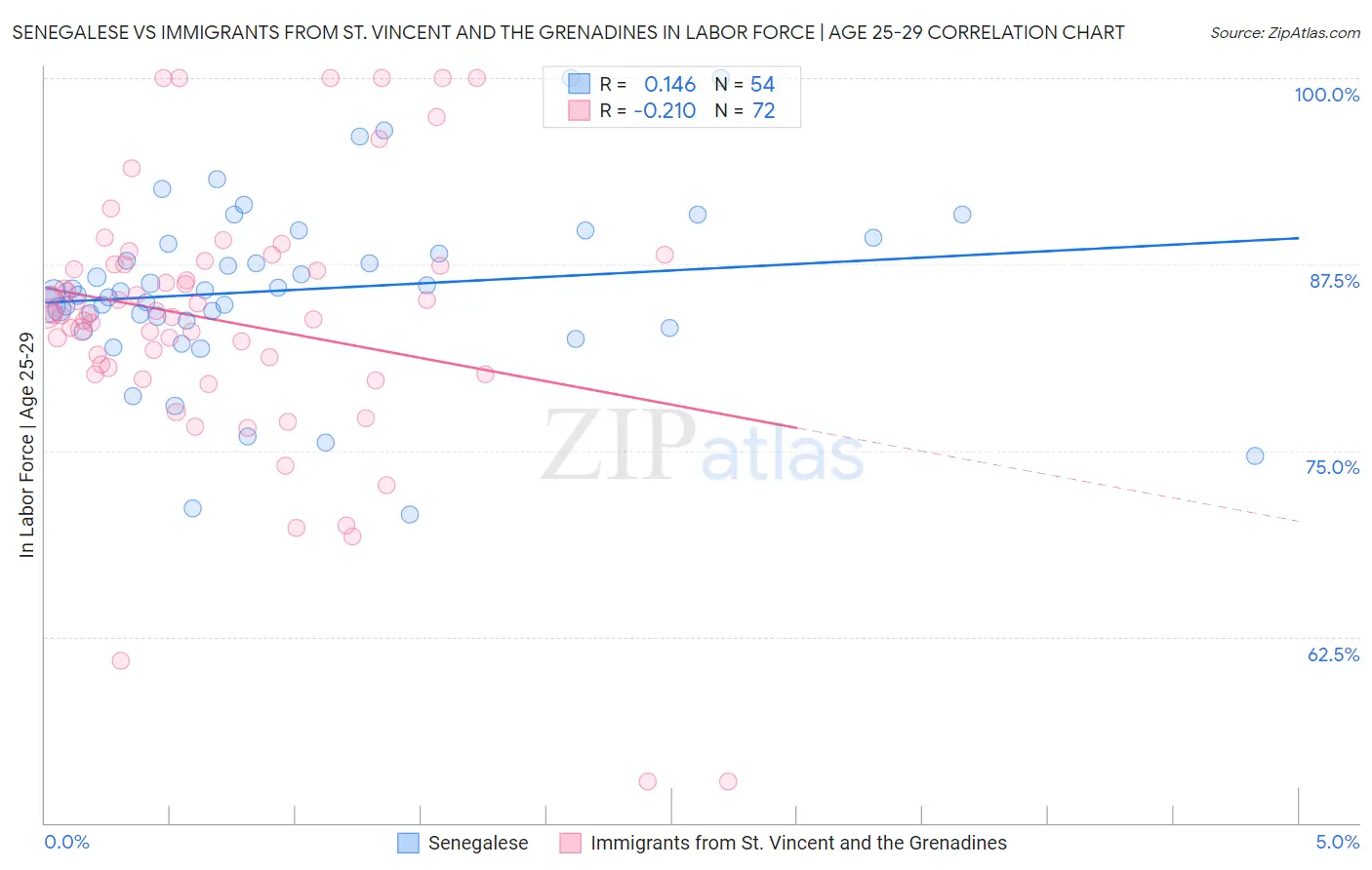 Senegalese vs Immigrants from St. Vincent and the Grenadines In Labor Force | Age 25-29