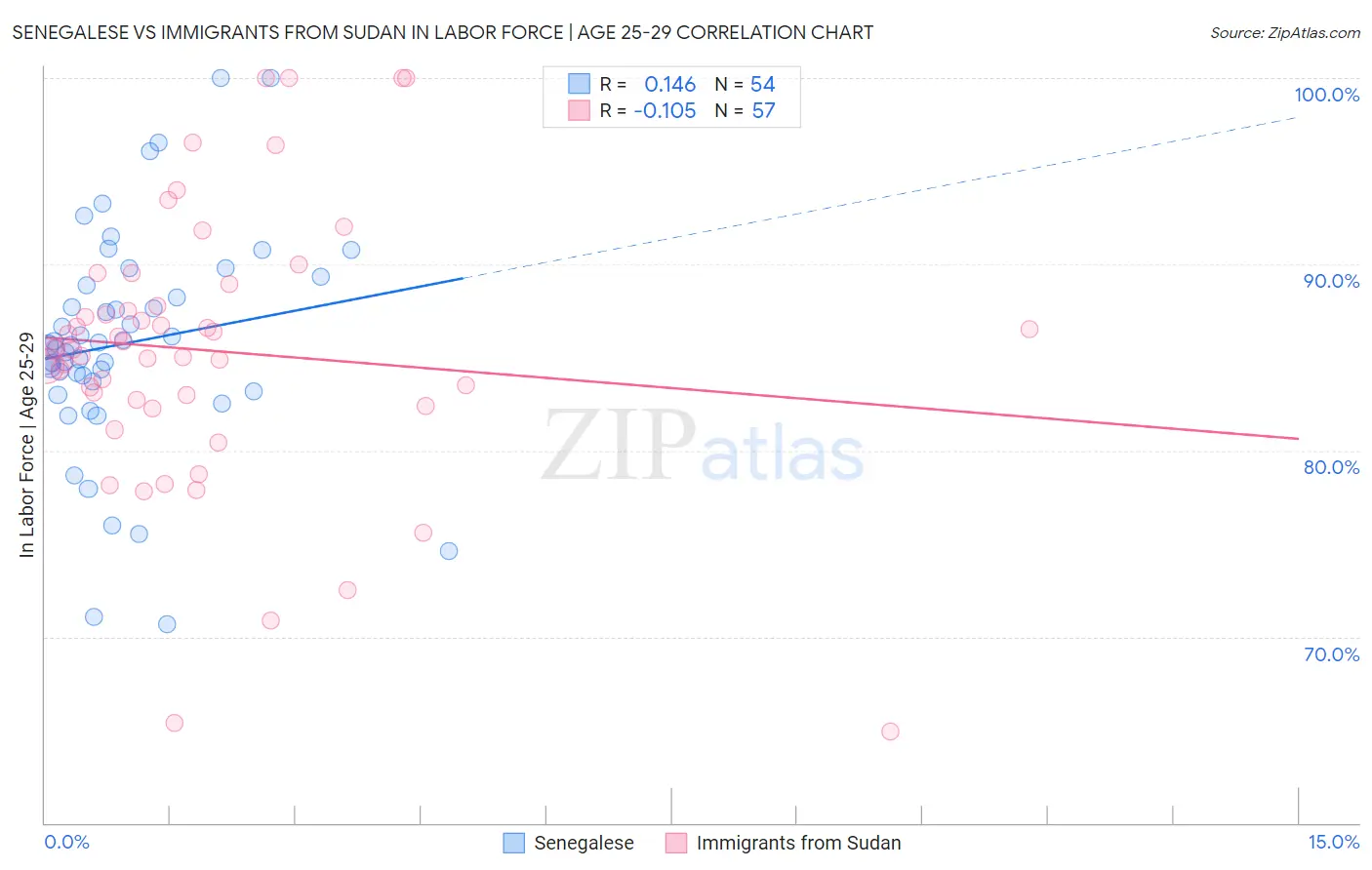 Senegalese vs Immigrants from Sudan In Labor Force | Age 25-29