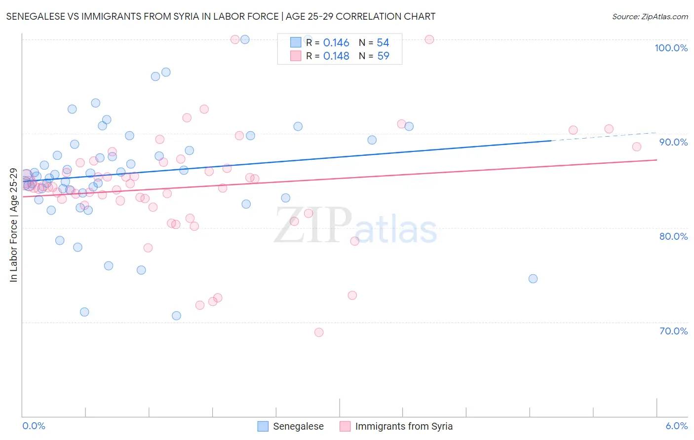 Senegalese vs Immigrants from Syria In Labor Force | Age 25-29