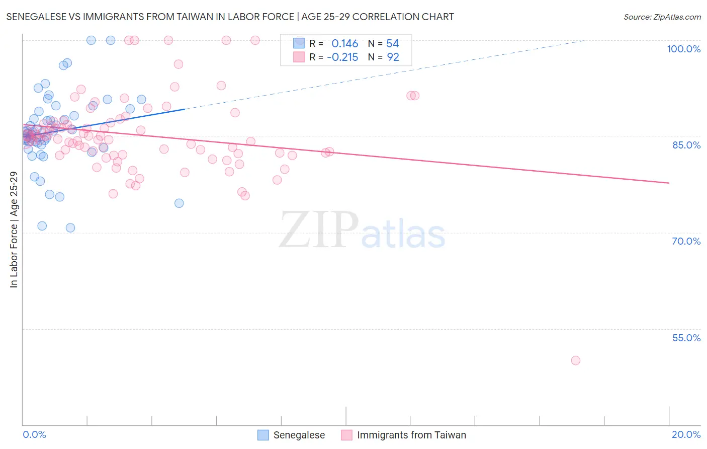 Senegalese vs Immigrants from Taiwan In Labor Force | Age 25-29