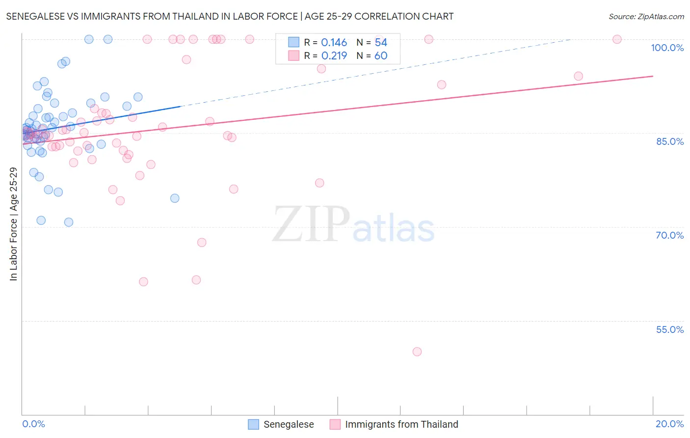 Senegalese vs Immigrants from Thailand In Labor Force | Age 25-29