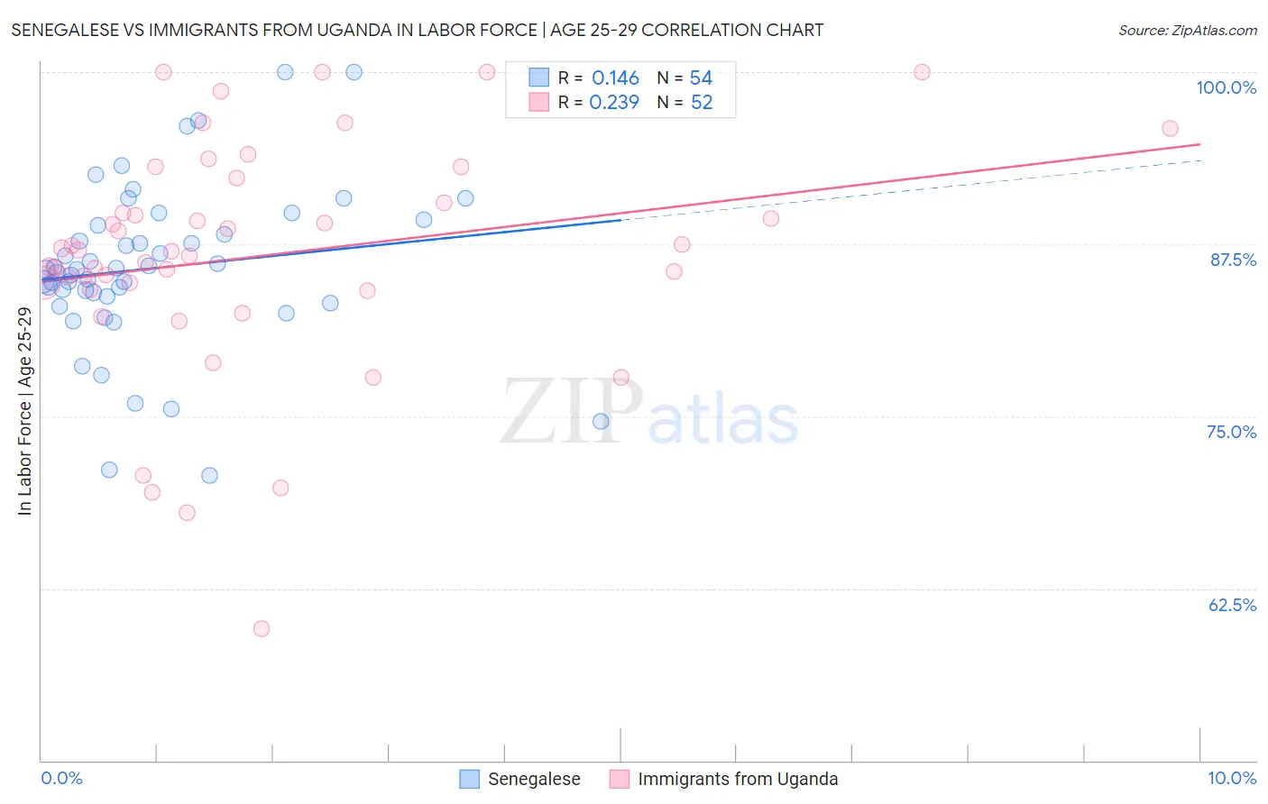 Senegalese vs Immigrants from Uganda In Labor Force | Age 25-29