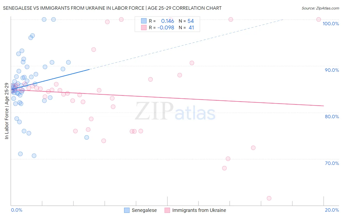 Senegalese vs Immigrants from Ukraine In Labor Force | Age 25-29