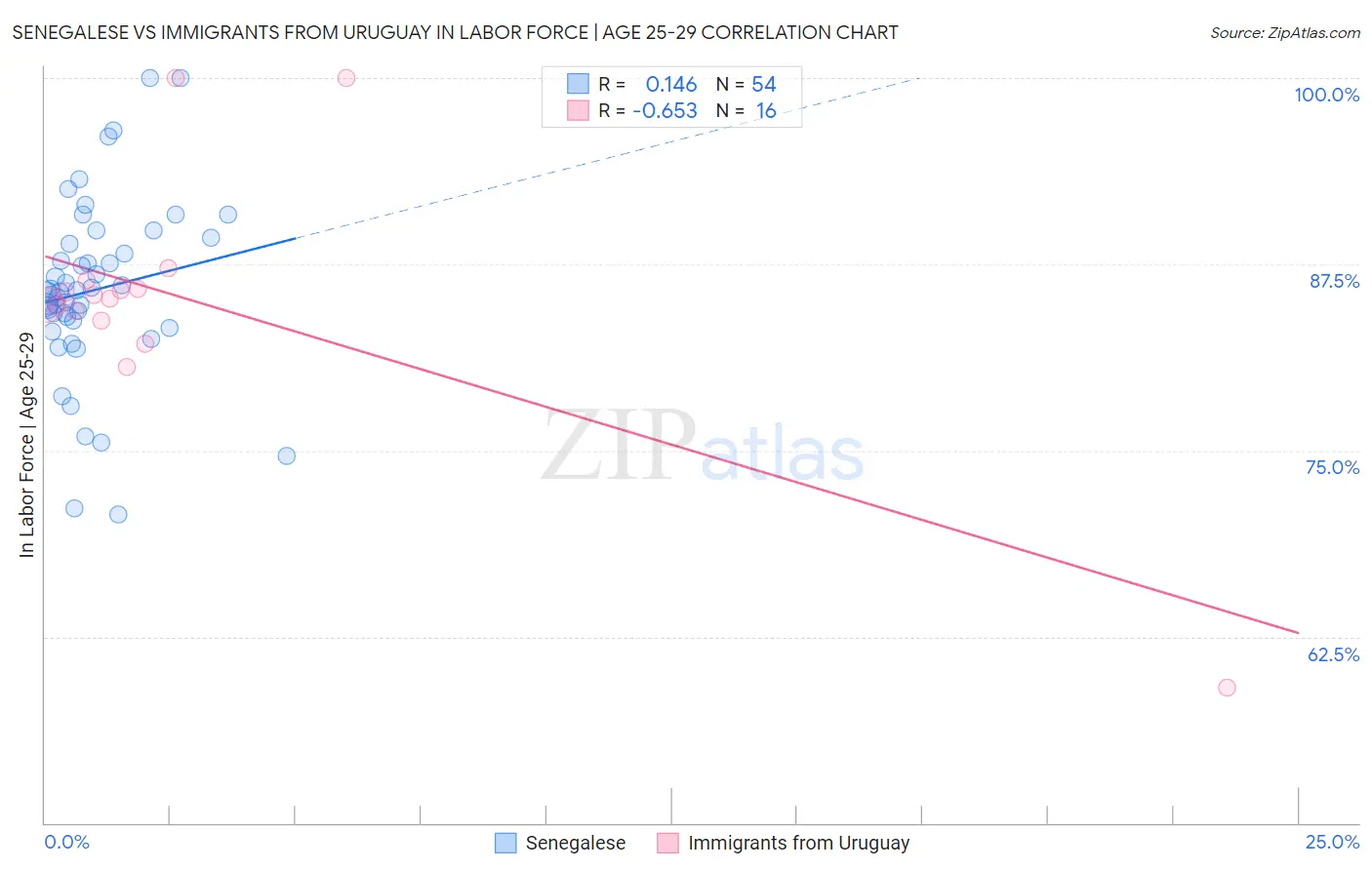 Senegalese vs Immigrants from Uruguay In Labor Force | Age 25-29