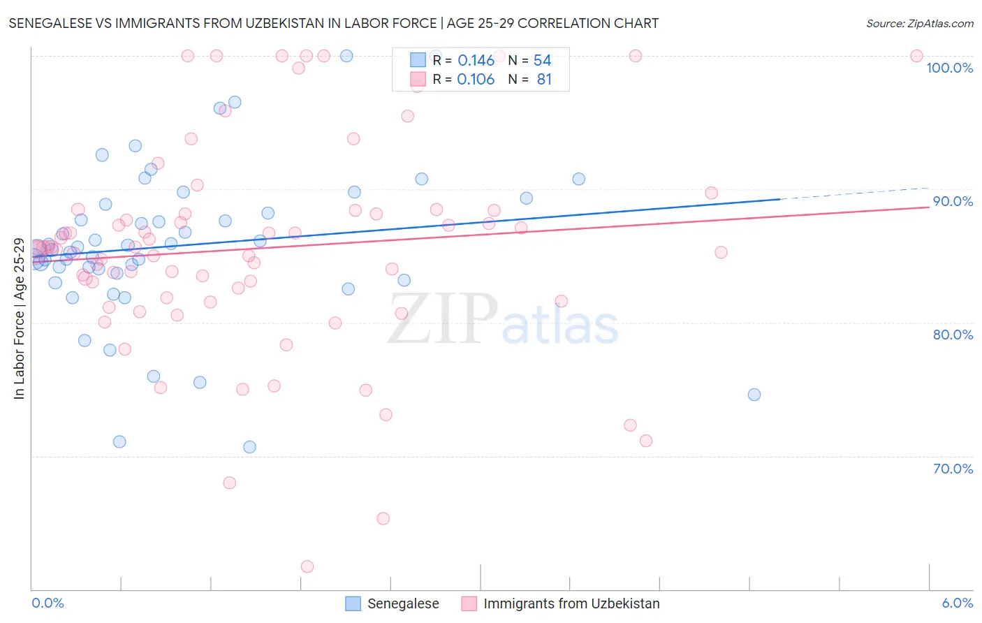 Senegalese vs Immigrants from Uzbekistan In Labor Force | Age 25-29