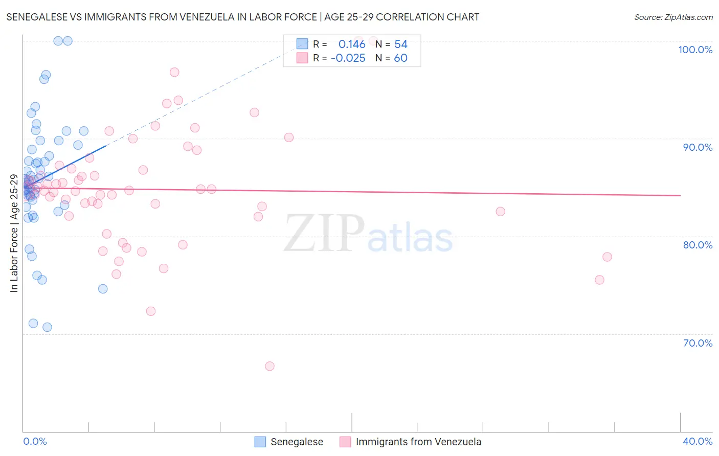 Senegalese vs Immigrants from Venezuela In Labor Force | Age 25-29