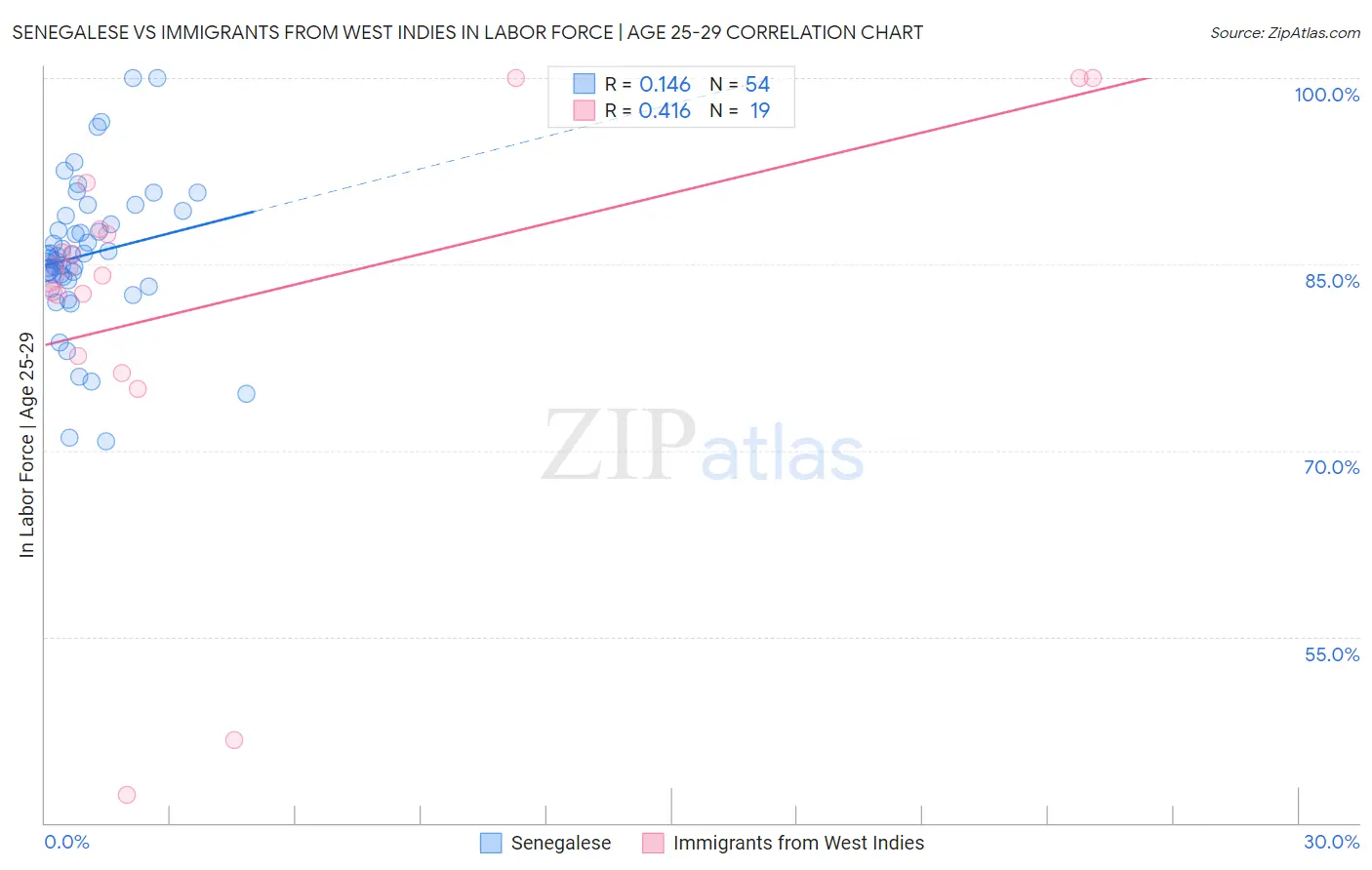 Senegalese vs Immigrants from West Indies In Labor Force | Age 25-29