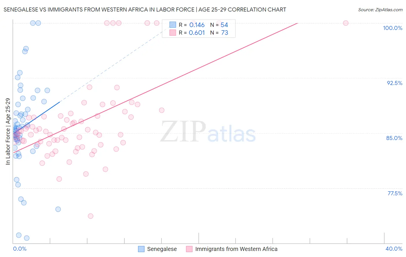 Senegalese vs Immigrants from Western Africa In Labor Force | Age 25-29