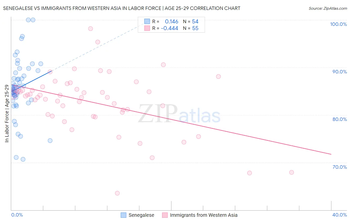 Senegalese vs Immigrants from Western Asia In Labor Force | Age 25-29