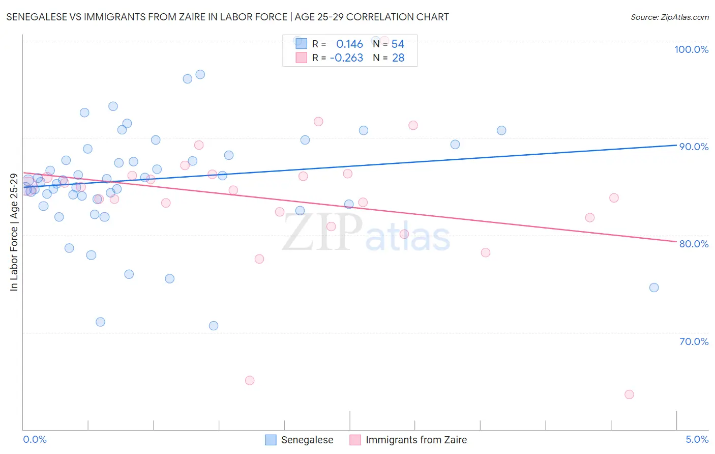 Senegalese vs Immigrants from Zaire In Labor Force | Age 25-29