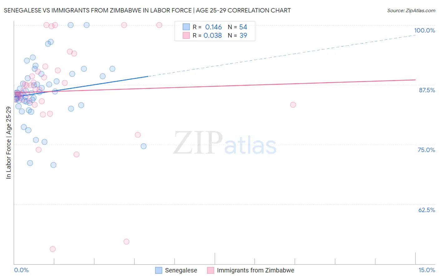 Senegalese vs Immigrants from Zimbabwe In Labor Force | Age 25-29