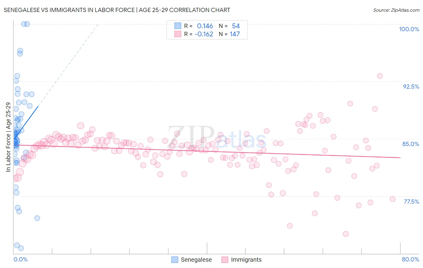 Senegalese vs Immigrants In Labor Force | Age 25-29