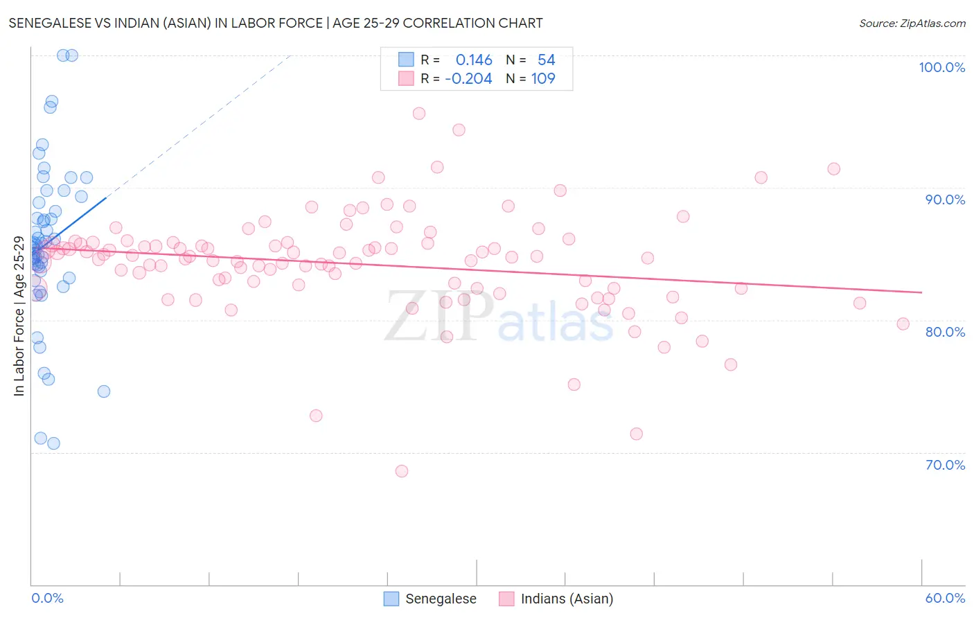 Senegalese vs Indian (Asian) In Labor Force | Age 25-29