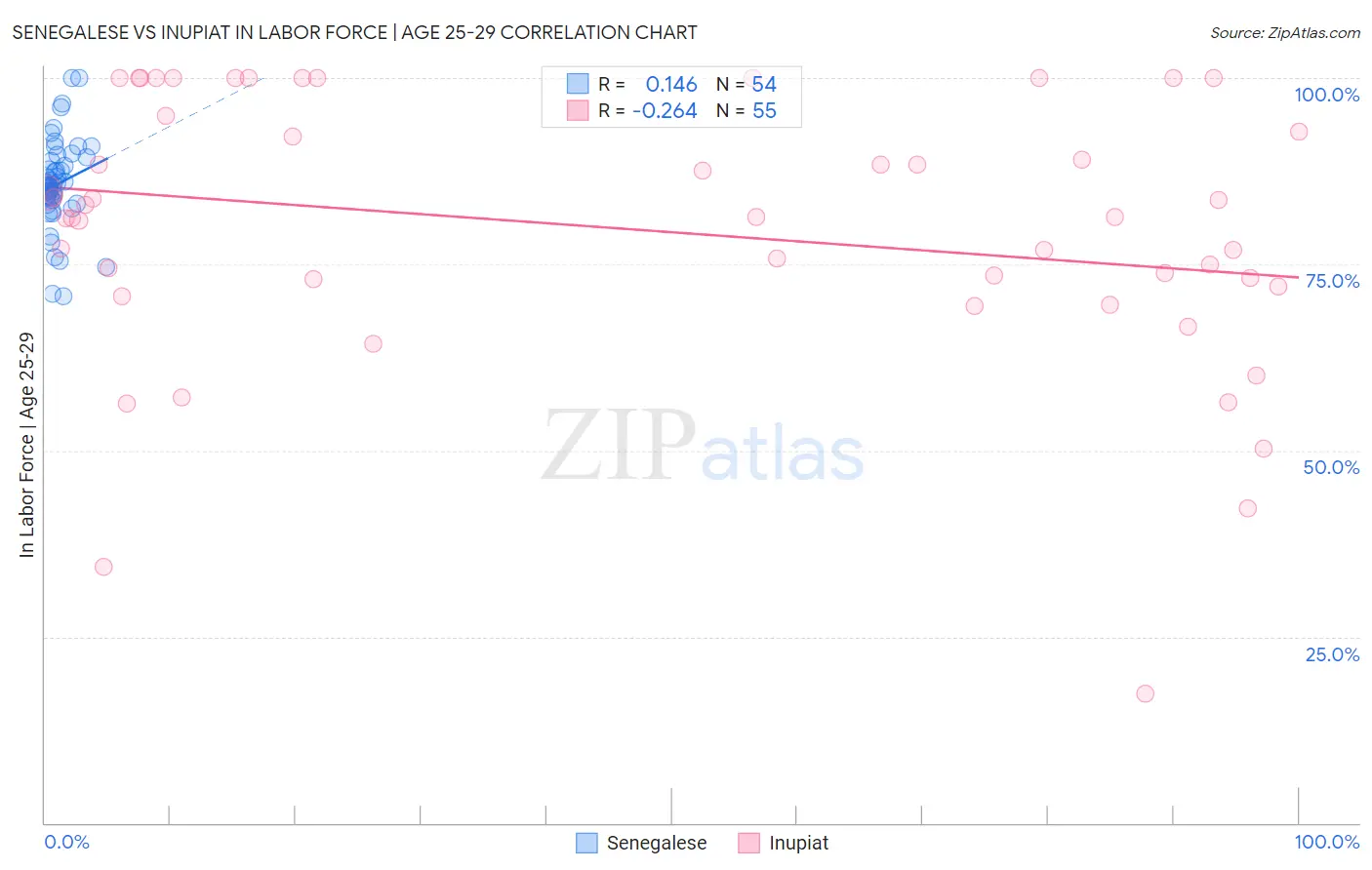Senegalese vs Inupiat In Labor Force | Age 25-29