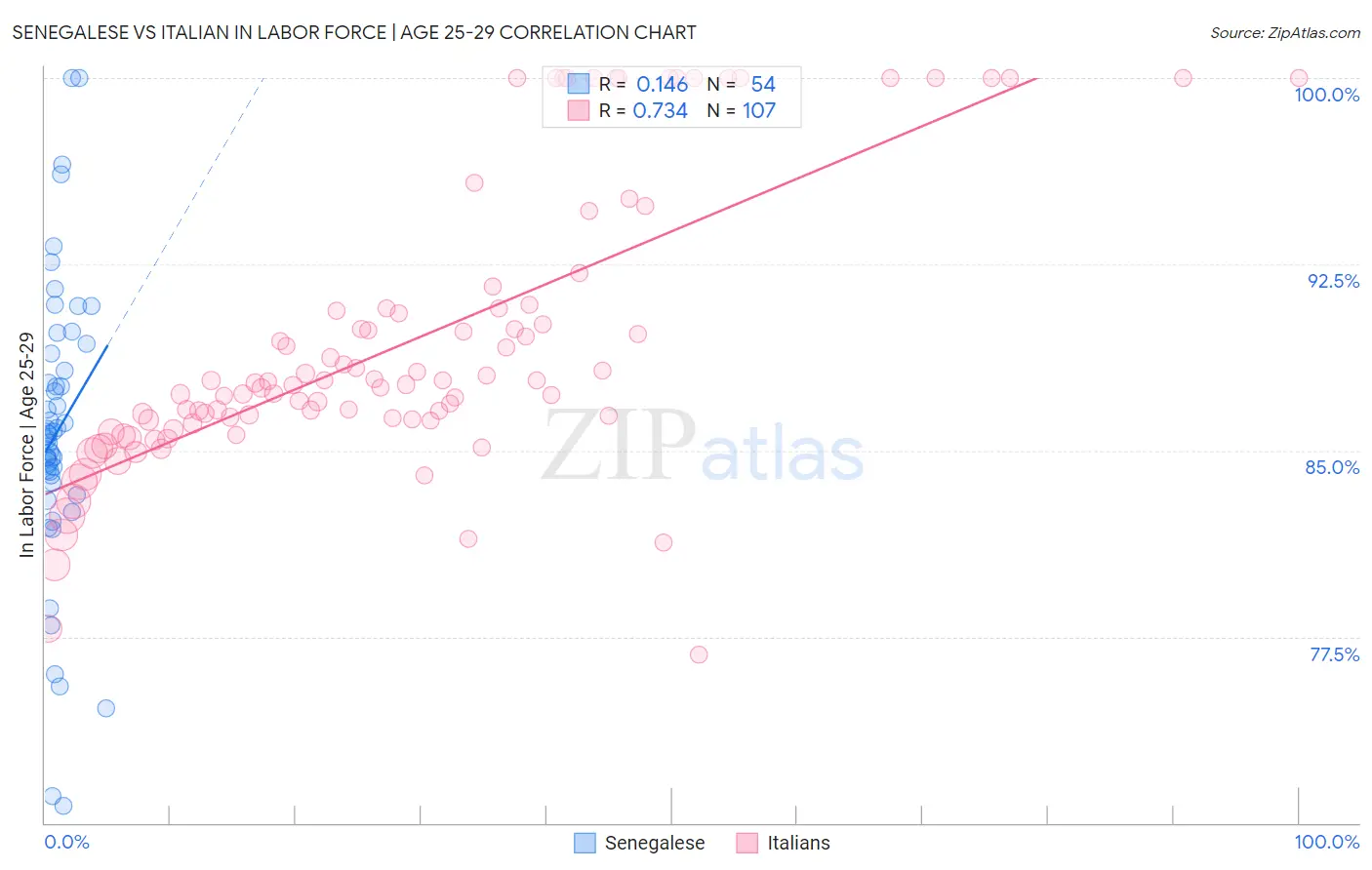 Senegalese vs Italian In Labor Force | Age 25-29