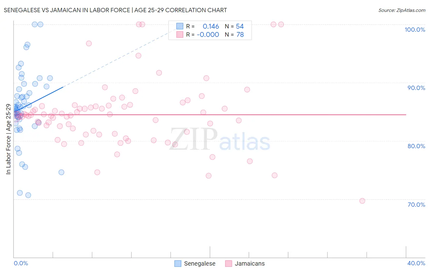 Senegalese vs Jamaican In Labor Force | Age 25-29