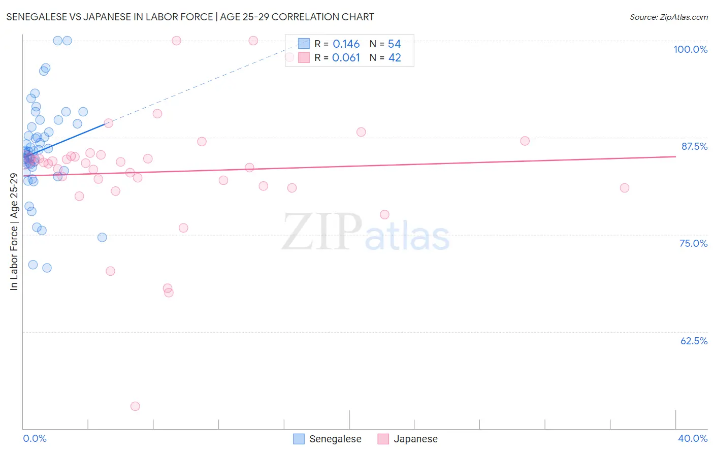 Senegalese vs Japanese In Labor Force | Age 25-29