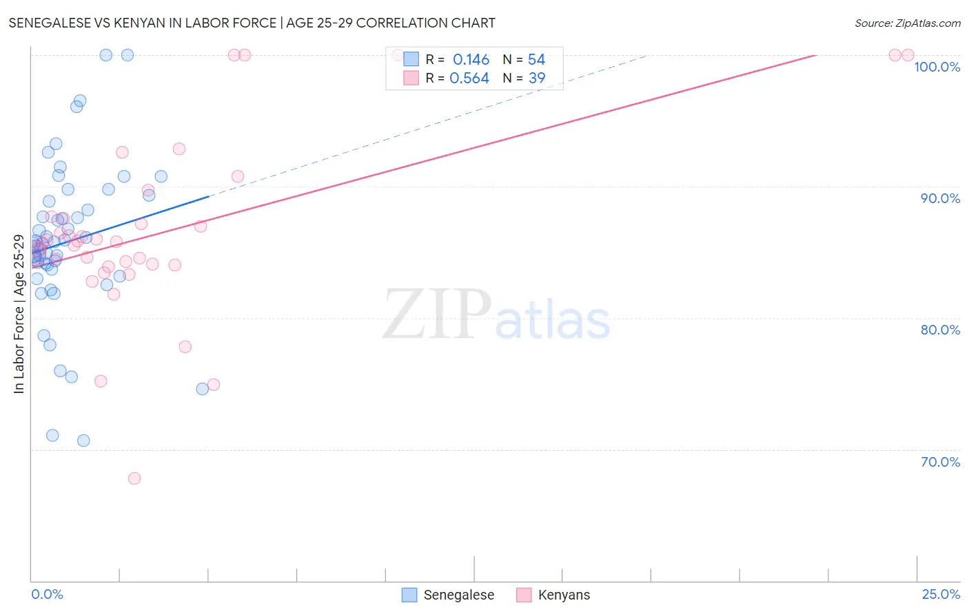 Senegalese vs Kenyan In Labor Force | Age 25-29