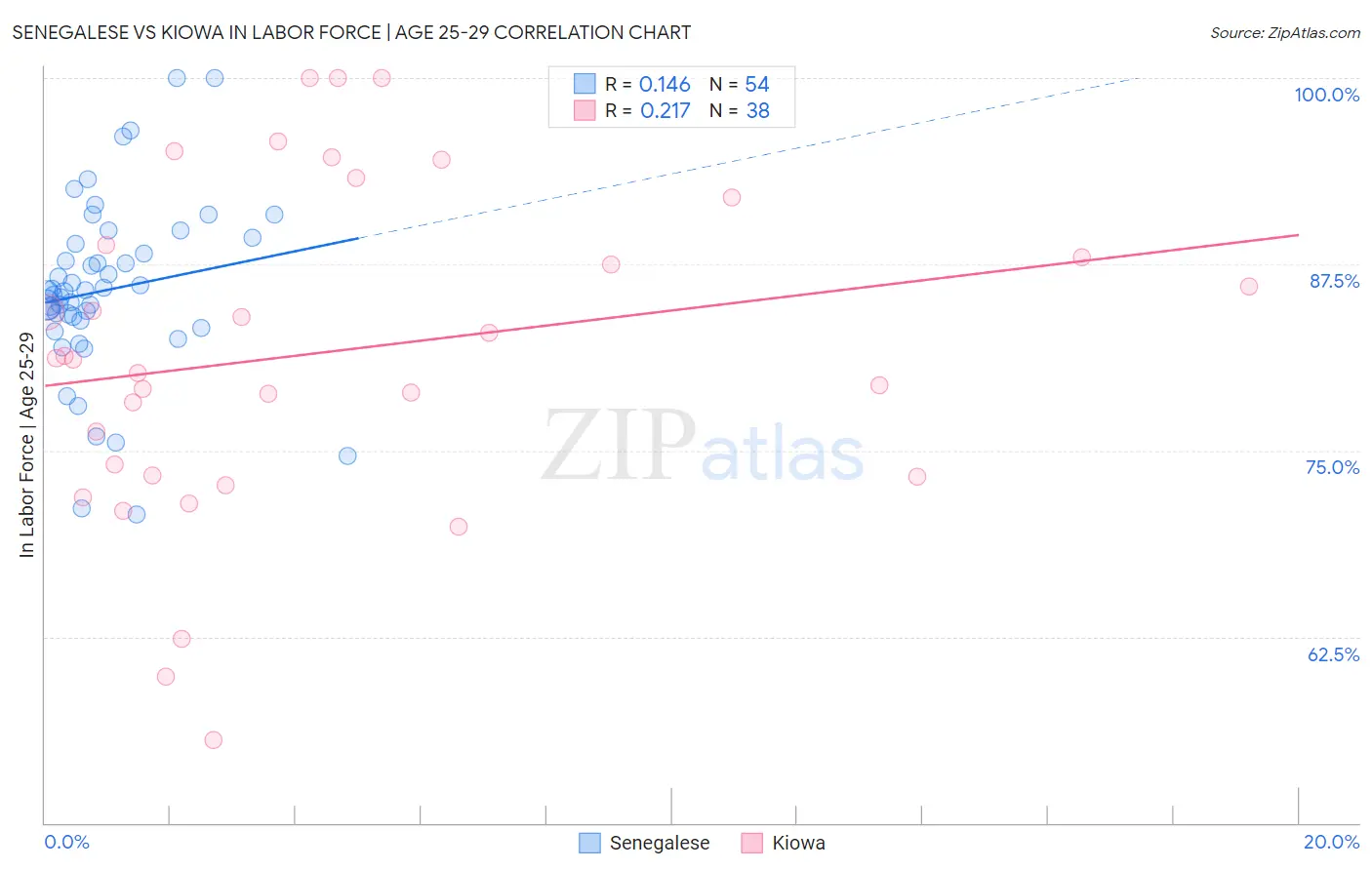 Senegalese vs Kiowa In Labor Force | Age 25-29