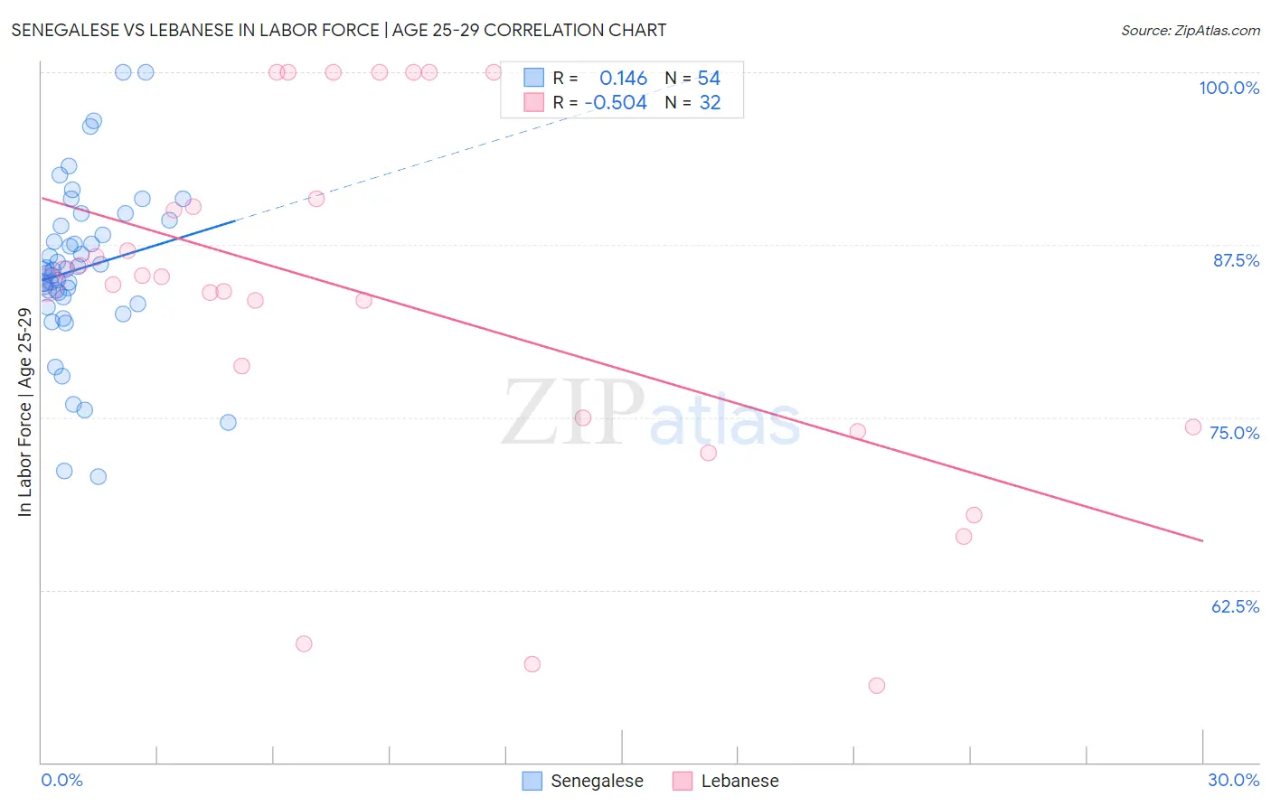Senegalese vs Lebanese In Labor Force | Age 25-29