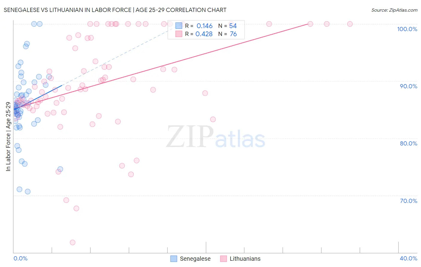 Senegalese vs Lithuanian In Labor Force | Age 25-29