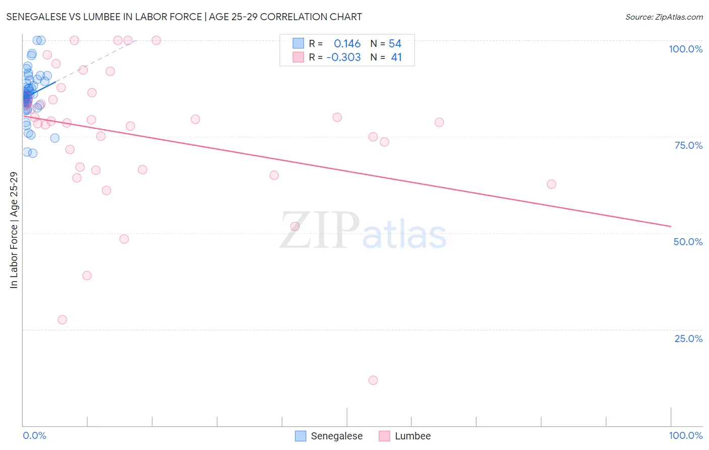 Senegalese vs Lumbee In Labor Force | Age 25-29